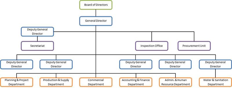 File:PPWSA Governance.jpg